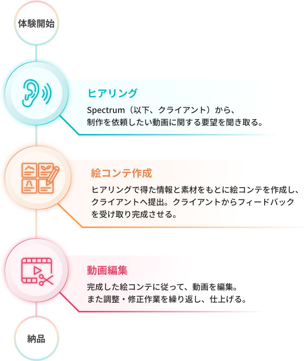 flowchart